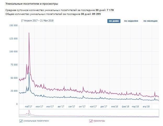 Статистика посещения страницы «Типичный Киев»