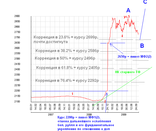 график