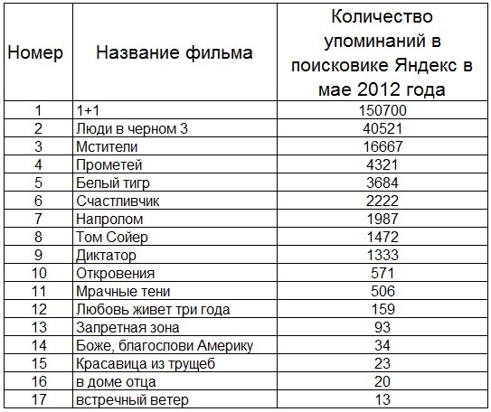 рейтинг фильмов