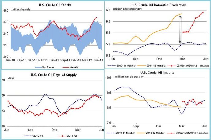 цены на нефть