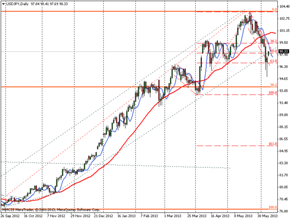 FOREX MMCIS group
