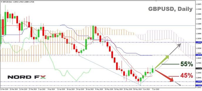 График GBPUSD