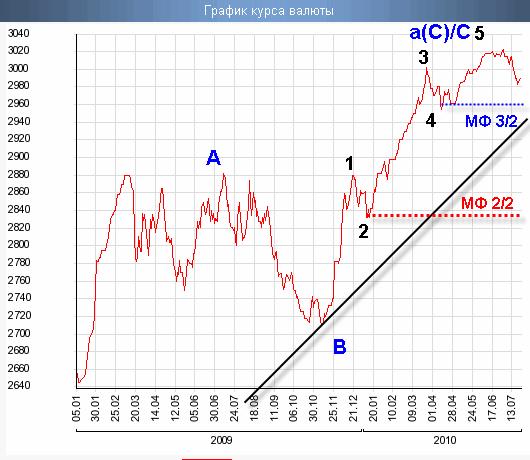 График белорусского рубля к USD
