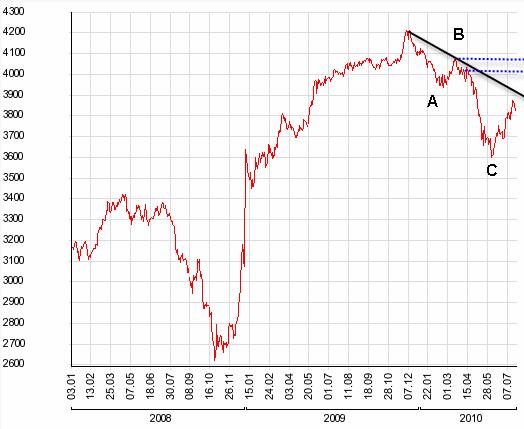 График белорусского рубля к EUR