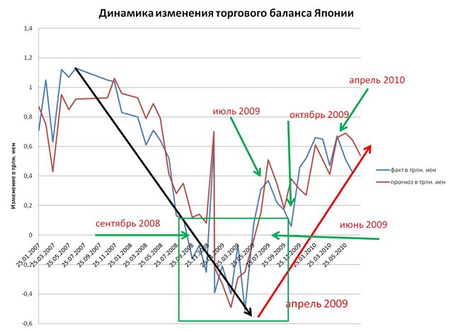 торговый баланс Японии