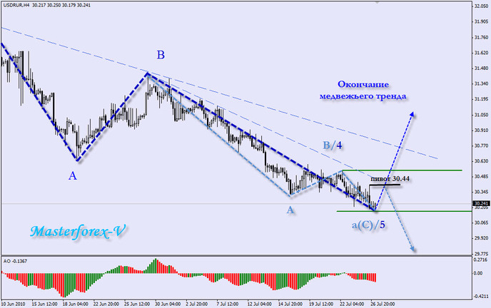 курс российского рубля