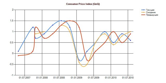 Индекс потребительских цен