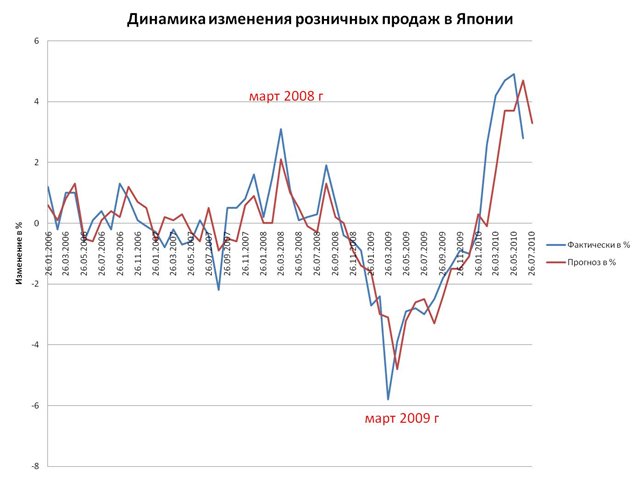 изменения индекса розничных продаж