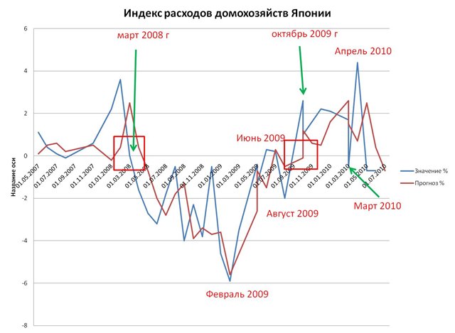 индекс расходов домохозяйств