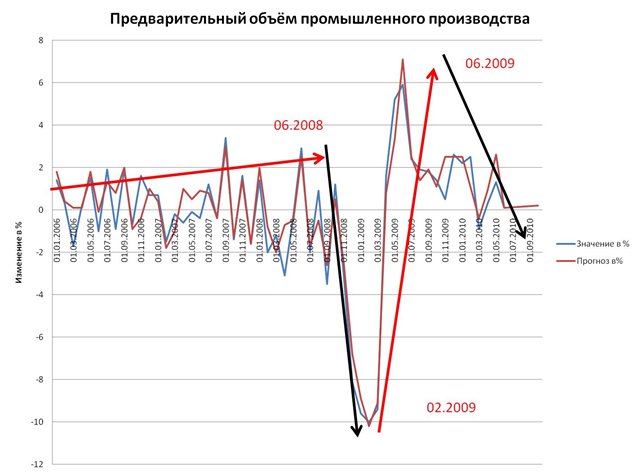 предварительный объём промышленного производства