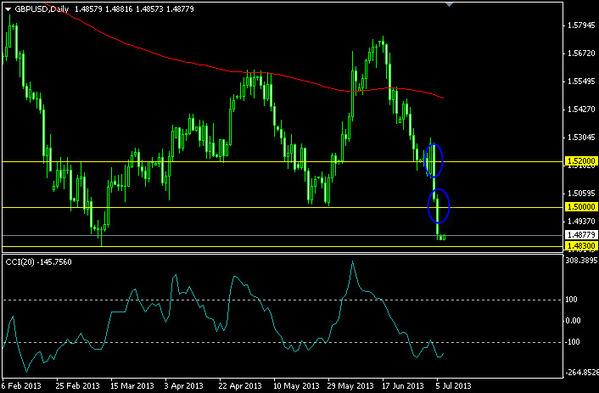 Валютная пара фунт/доллар, GBPUSD, на прошедшей  неделе продолжила импульсивное понижение, достигнув отметки  1.4857, отметили эксперты компании Тусар Форекс (входит в ТОП рейтинга брокеров форекс Академии Masterforex-V).  В ближайшее время, по мнению экспертов рынка Форекс,  график продолжит двигаться вниз, тестируя уровень  в отметке 1.4830 либо ниже.  Сегодня, 8 июля 2013, уровень ближайшего сопротивления находится в диапазоне 1.4920/30.  Отчетливый  пробой выше этой области может вывести цену в нейтральную зону в ближайшее время,  тестируя в отметке 1.5000.   Однако любое восходящее движение сейчас является нормой, сообщают аналитики Forex рынка,  и, в целом, стоит играть на понижение цены на данном этапе. Прогноз подготовлен аналитиками компании Тусар Форекс  специально для портала «Биржевой лидер»