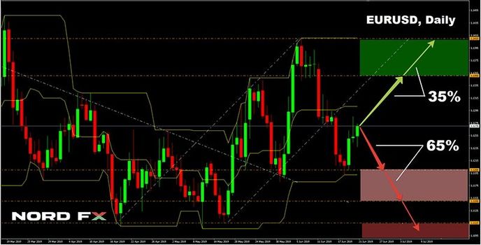 График EURUSD