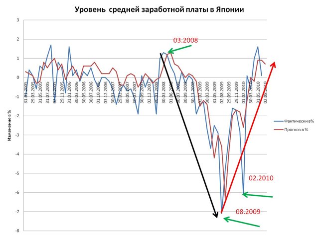 средний уровень заработной платы в Японии