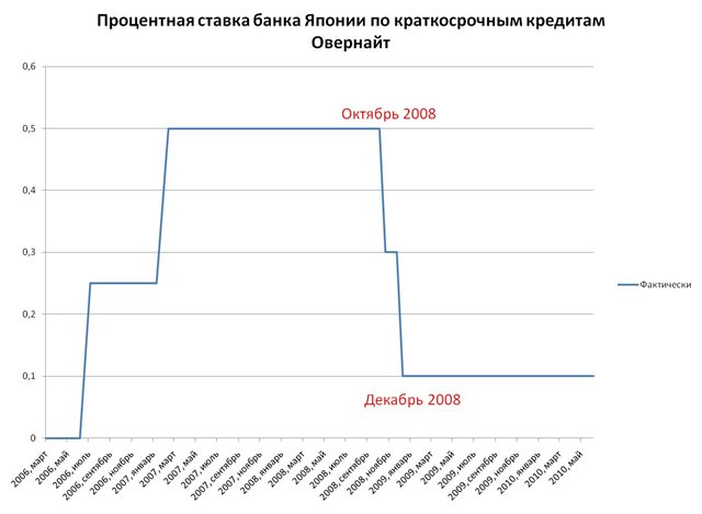 процентная ставка по краткосрочным кредитам