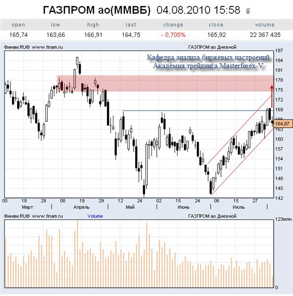 Газпром - акции