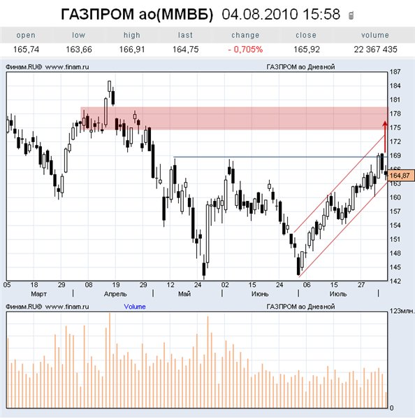акции - газпром