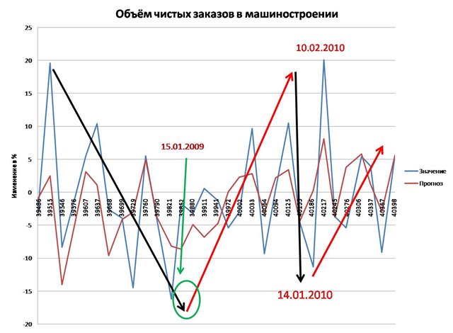 объем чистых заказов в машиностроении 