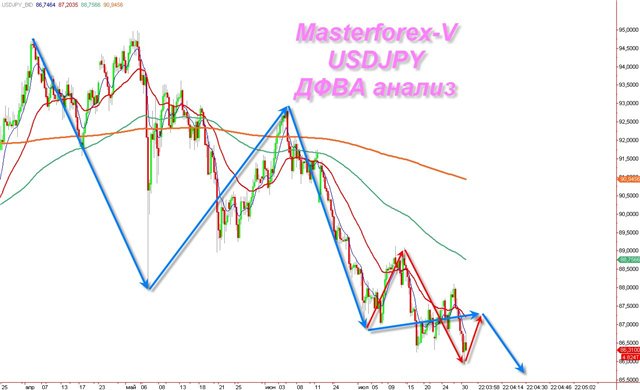 курс USDJPY