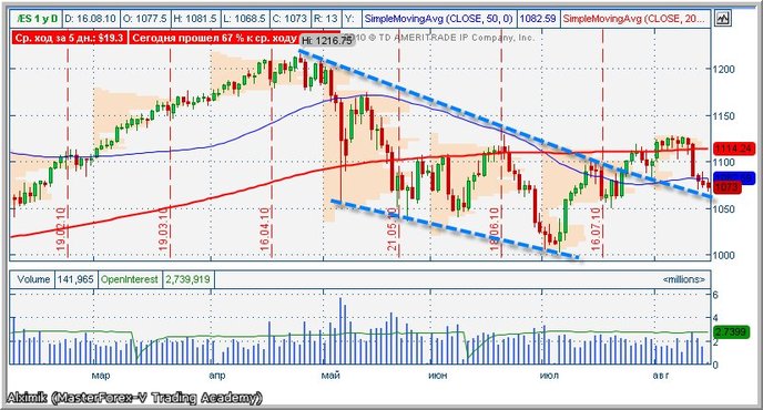 фьючерс S&P500 