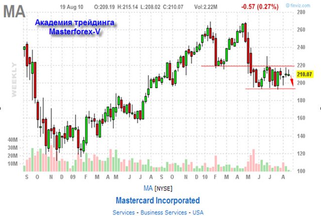 акции компании MasterCard