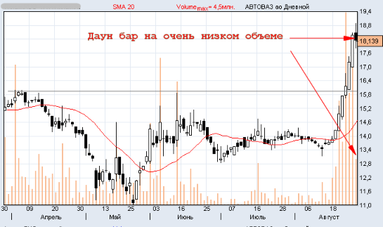 акции "АВТОВАЗ"