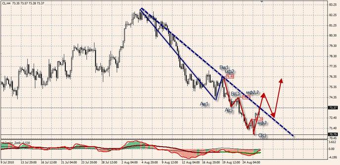 фьючерс нефти марки WTI 
