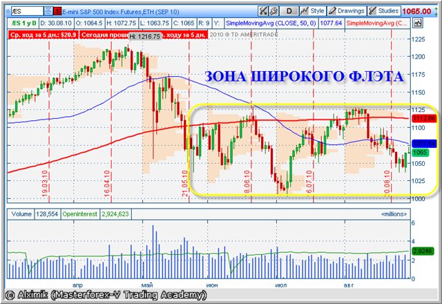 S&P500 