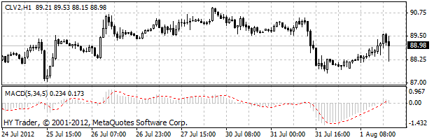 фьючерсы нефти