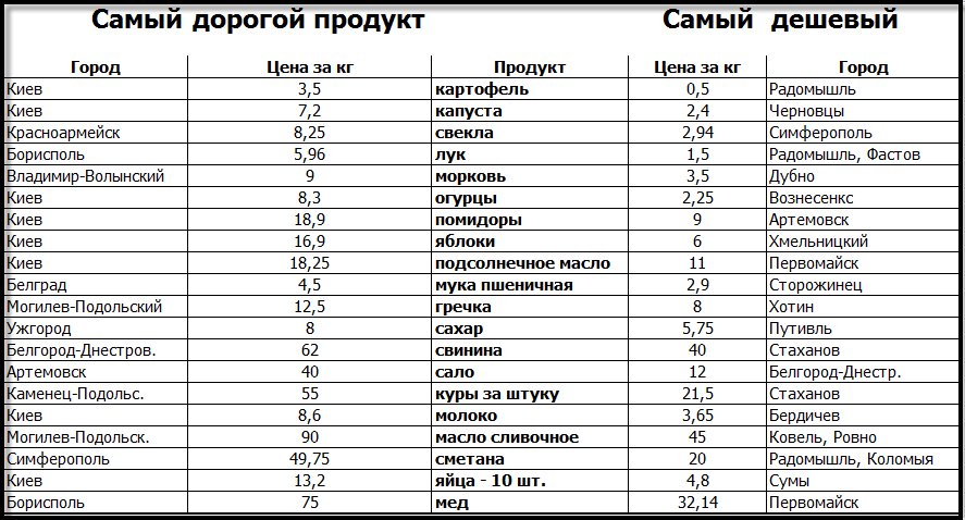 В Каком Городе Дешевле