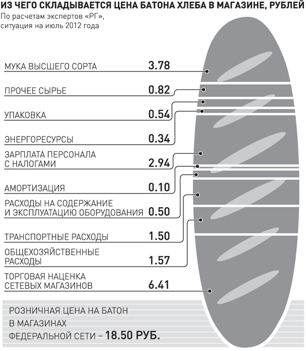 цена на хлеб
