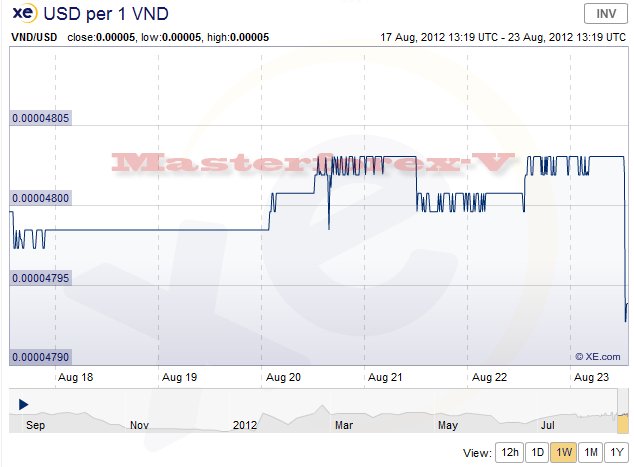 Forex usd vnd