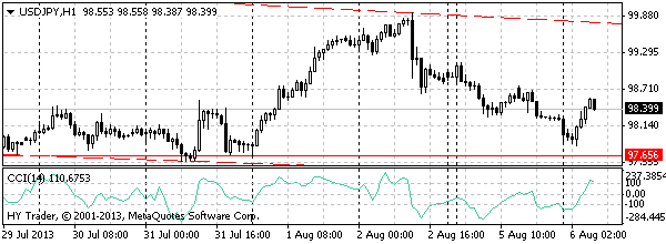  HY Markets
