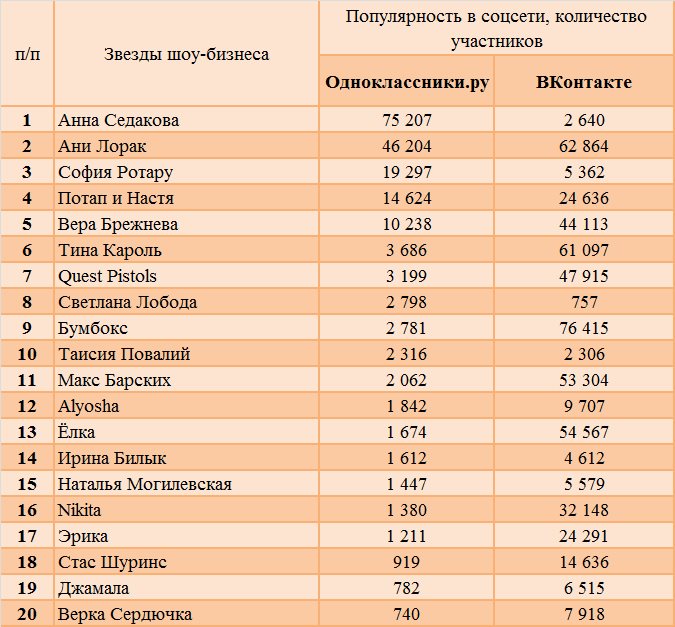 Анна Седокова в социальных сетях