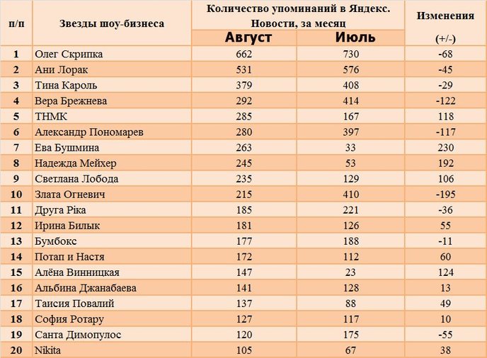 Олег Скрипка в ретингах