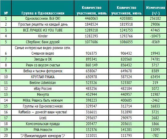 20 популярных официальных сообществ в социальный сети Odnoklassniki.ru 1