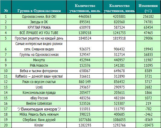 20 популярных официальных сообществ в социальный сети Odnoklassniki.ru 5