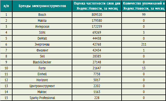 Лучший Интернет Магазин Электроинструмента В России