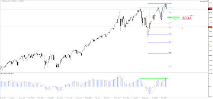 График S&P500