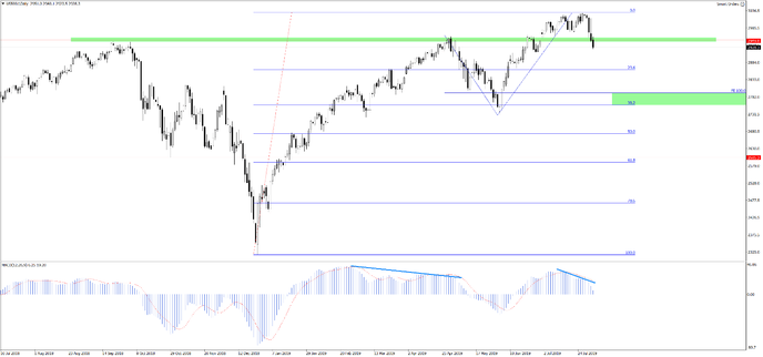 График S&P500