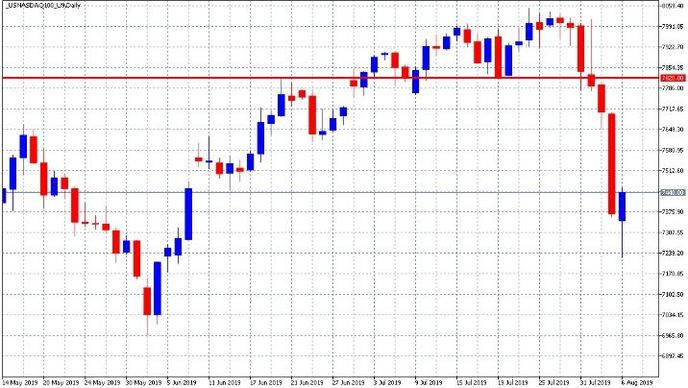 График Nasdaq 100