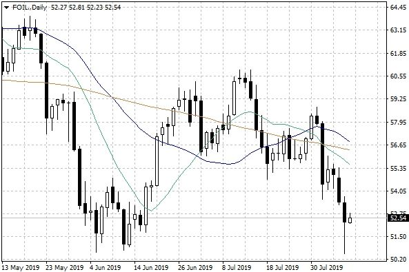 График нефти WTI
