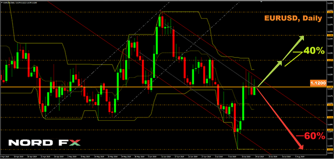 График EURUSD