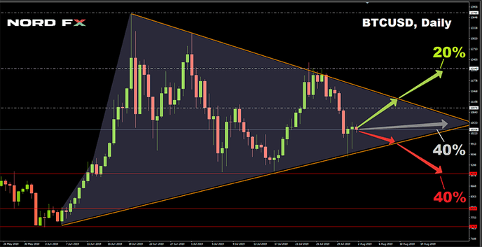BTCUSD