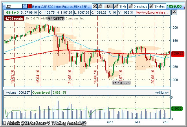 фьючерс S&P500 
