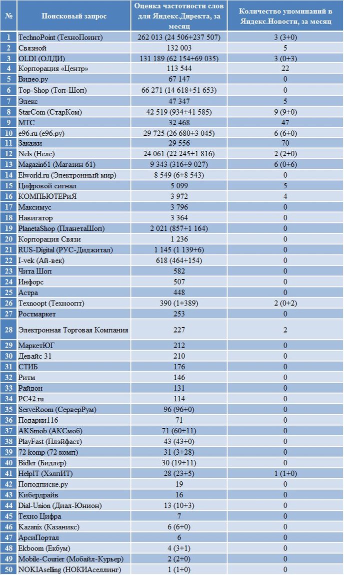 Самые Популярные Интернет Магазины Техники