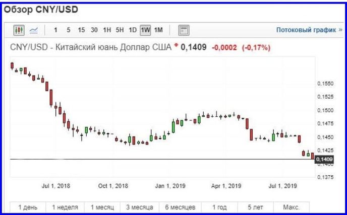 График CNY