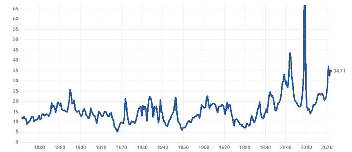 S & P500
