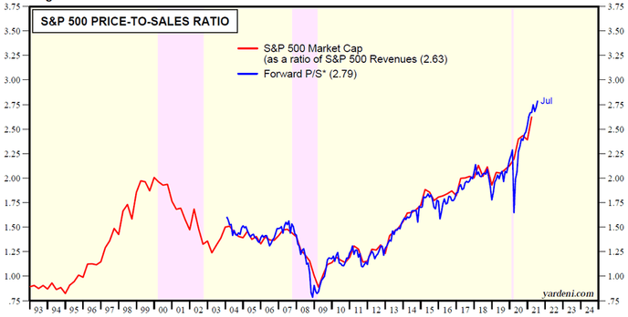 Индекс S&P500
