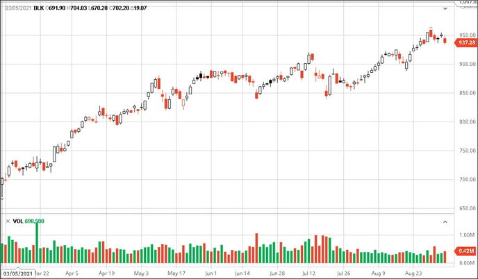 График акций  BlackRock Inc.