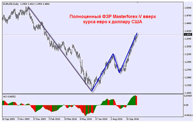 курс евро